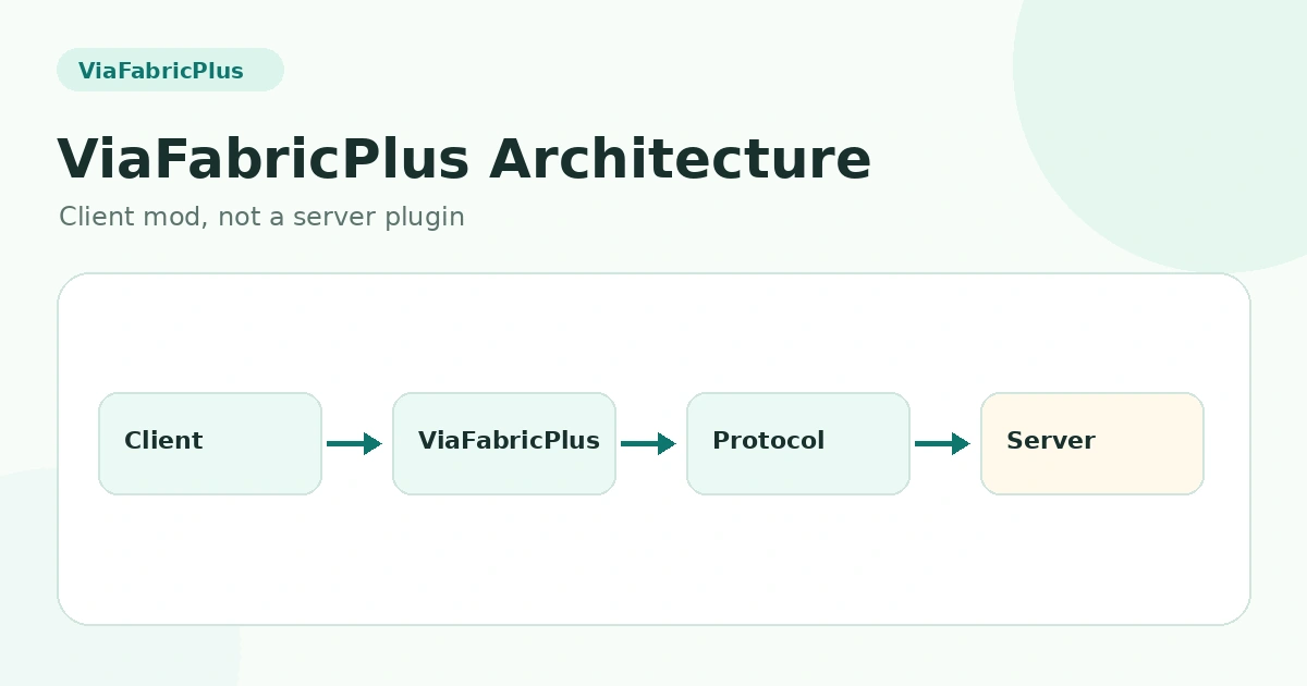 ViaFabricPlus Plugin or Client Mod? Architecture Explained